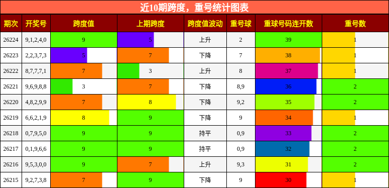 跨度分析，重号分析