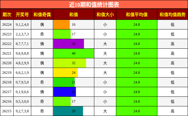 和值分析