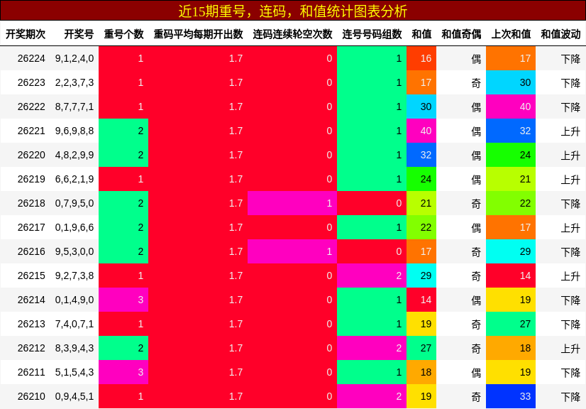 重号分析,连码分析,和值分析