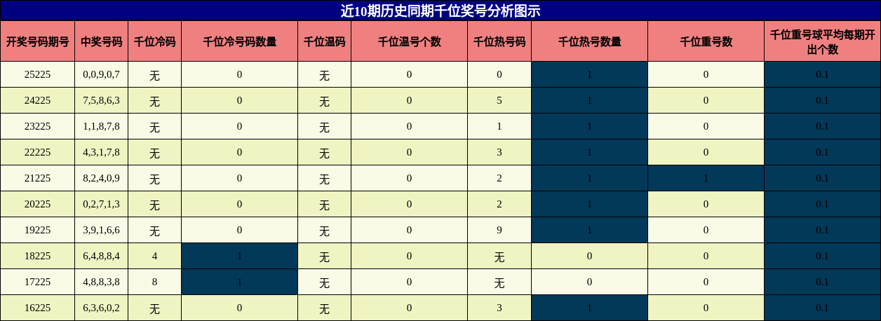 千位奖号分析