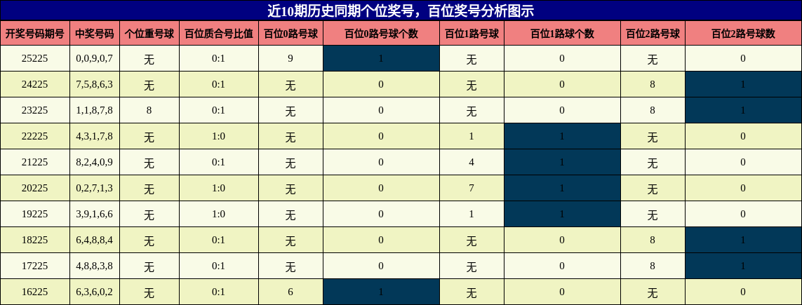 个位奖号分析，百位奖号分析