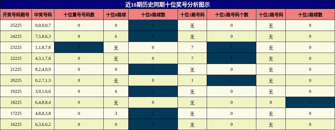 十位奖号分析