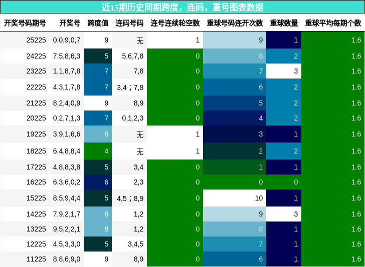 跨度分析，连码分析，重号分析