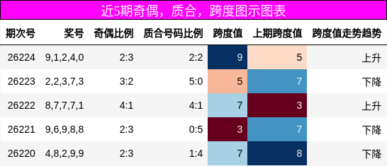 近5期奇偶，质合，跨度图示图表