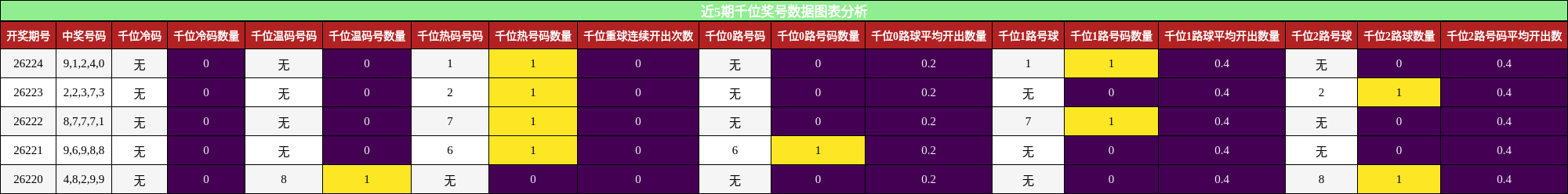 近5期千位奖号数据图表分析