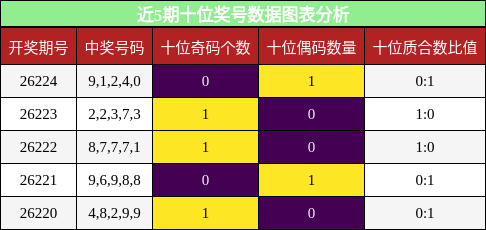 近5期十位奖号数据图表分析