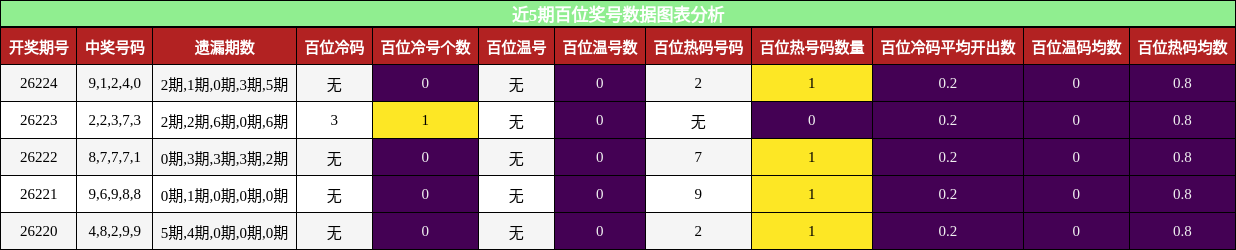 近5期百位奖号数据图表分析