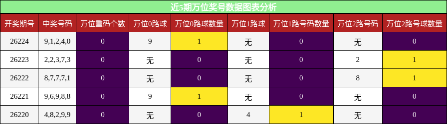 近5期万位奖号数据图表分析