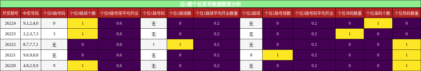 近5期个位奖号数据图表分析