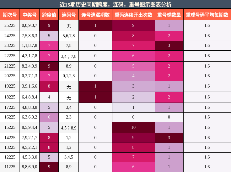 跨度分析,连码分析,重号分析