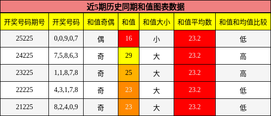 和值分析