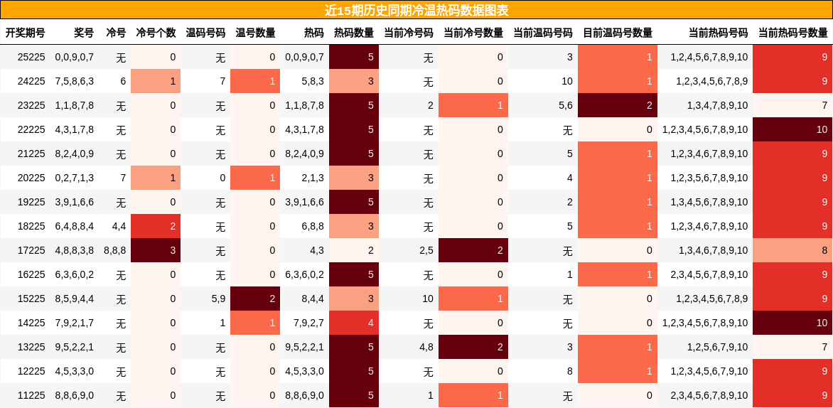 冷温热码分析