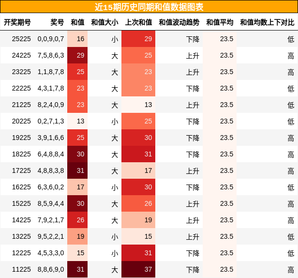 和值分析