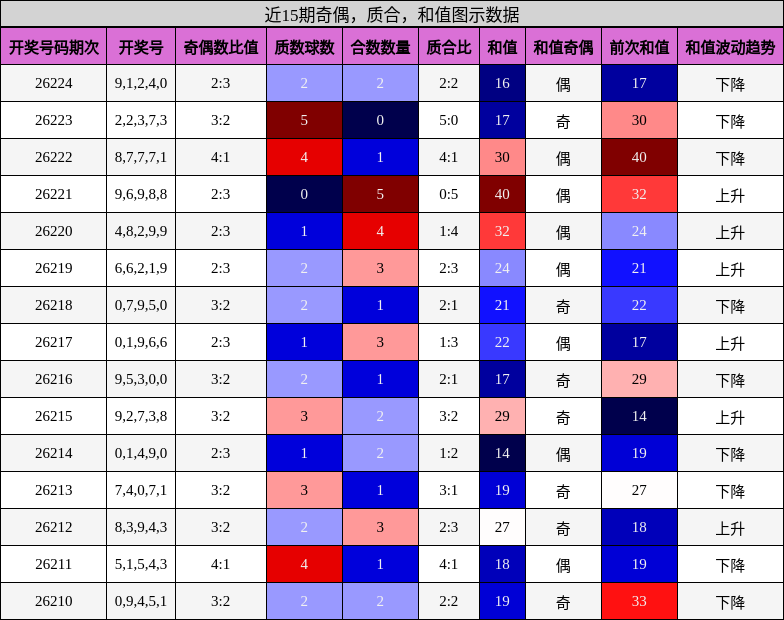 近15期奇偶,质合,和值图示数据
