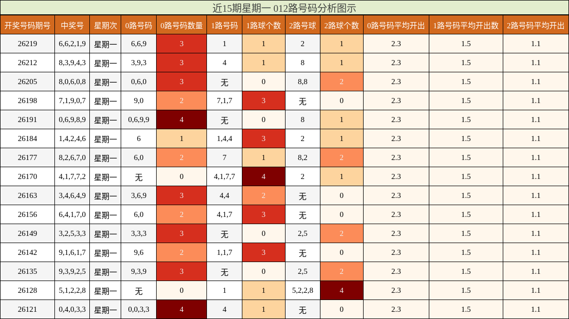近15期星期一 012路号码分析图示