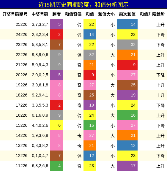 跨度分析,和值分析