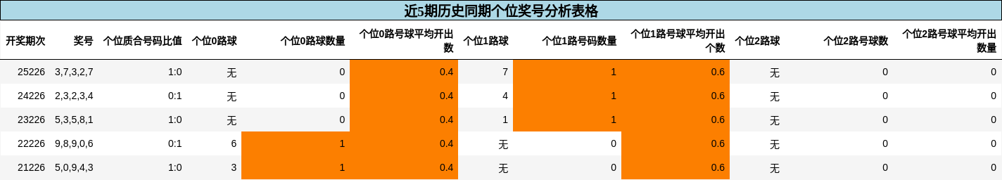 个位奖号分析