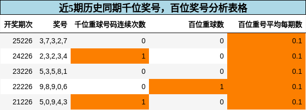 千位奖号分析,百位奖号分析