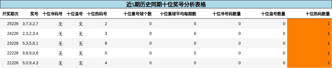 十位奖号分析