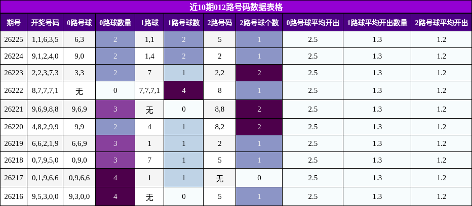 012路号码分析