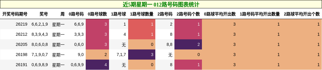 近5期星期一 012路号码图表统计