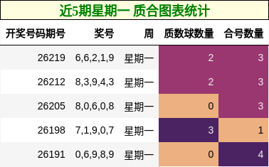近5期星期一 质合图表统计