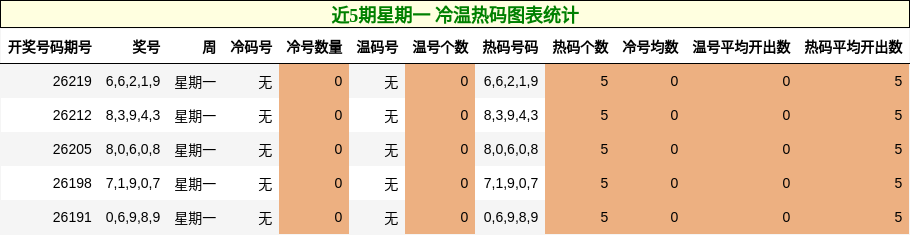 近5期星期一 冷温热码图表统计