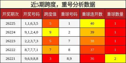跨度分析，重号分析