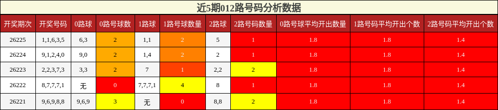 012路号码分析