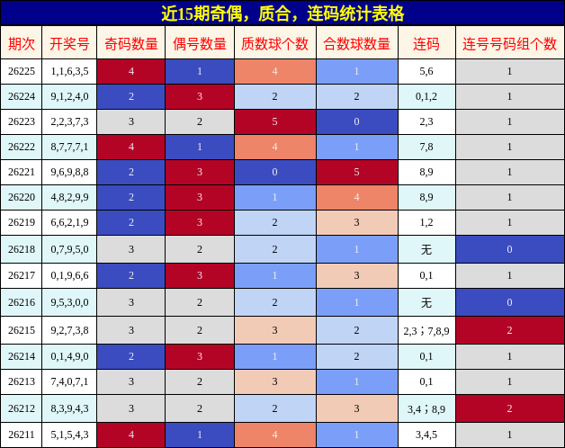奇偶分析，质合分析，连码分析