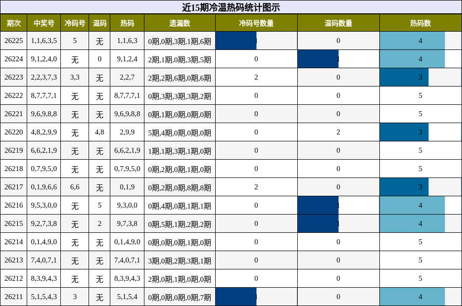 冷温热码分析