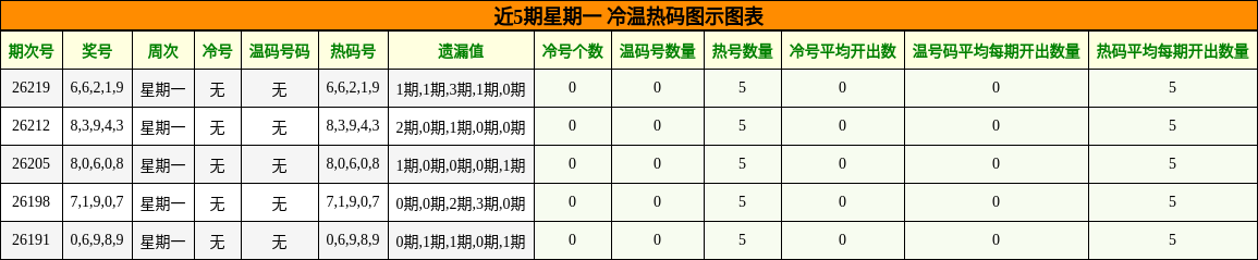 冷温热码分析