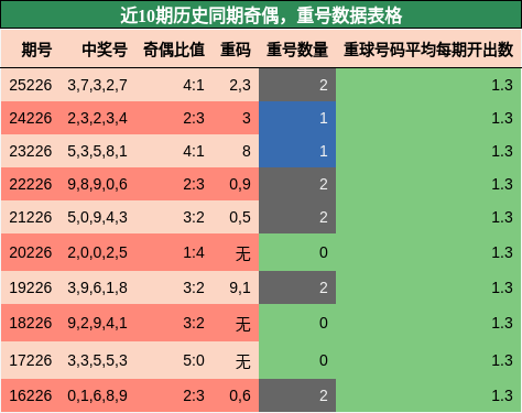 奇偶分析,重号分析