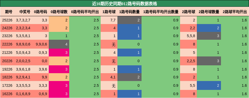 012路号码分析