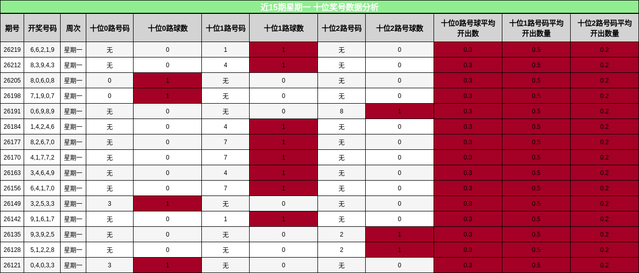 近15期星期一 十位奖号数据分析