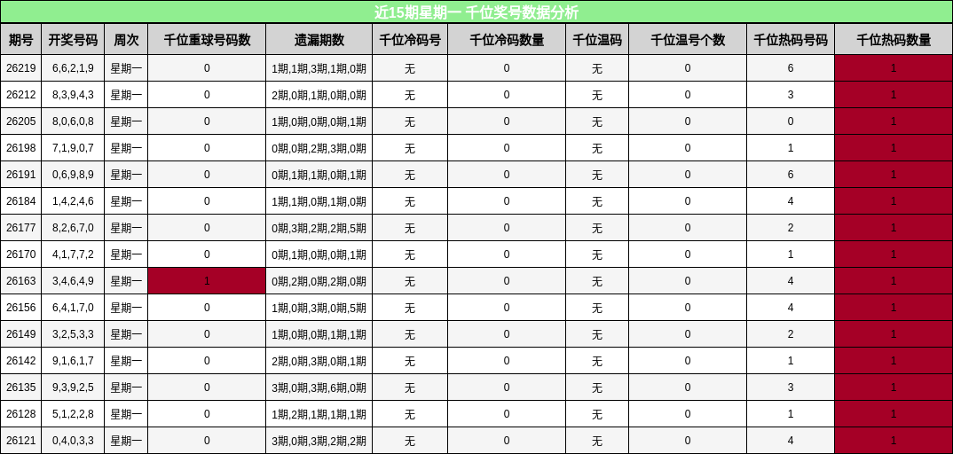 近15期星期一 千位奖号数据分析