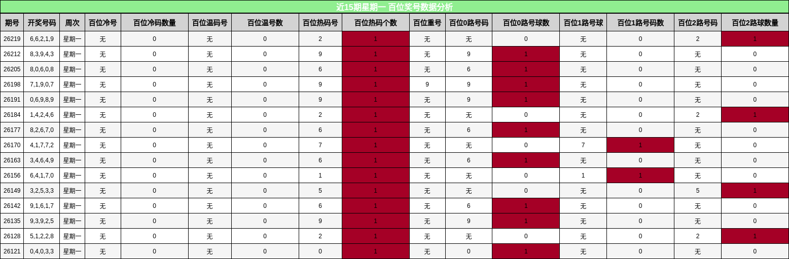 近15期星期一 百位奖号数据分析