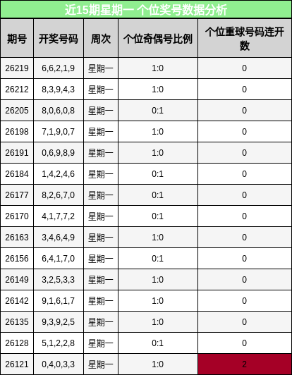 近15期星期一 个位奖号数据分析