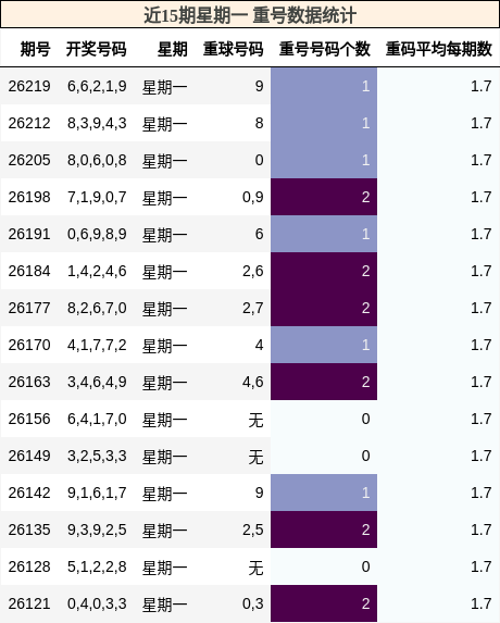 重号分析
