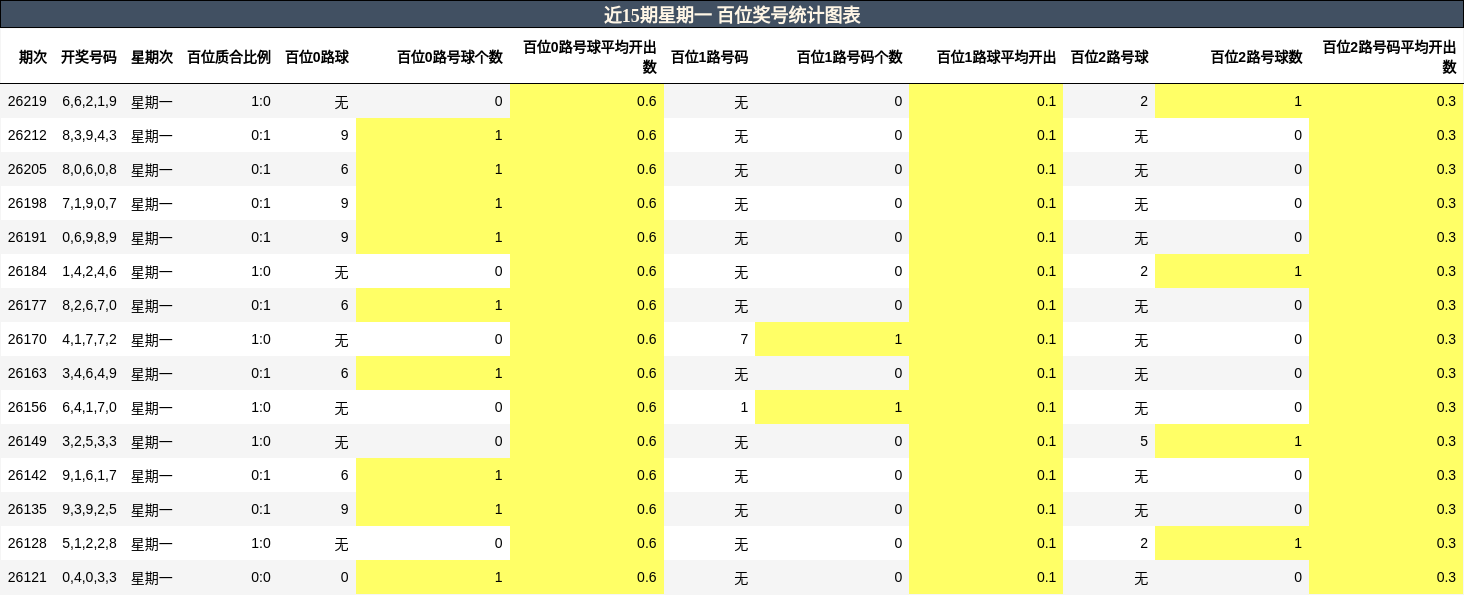 百位奖号分析