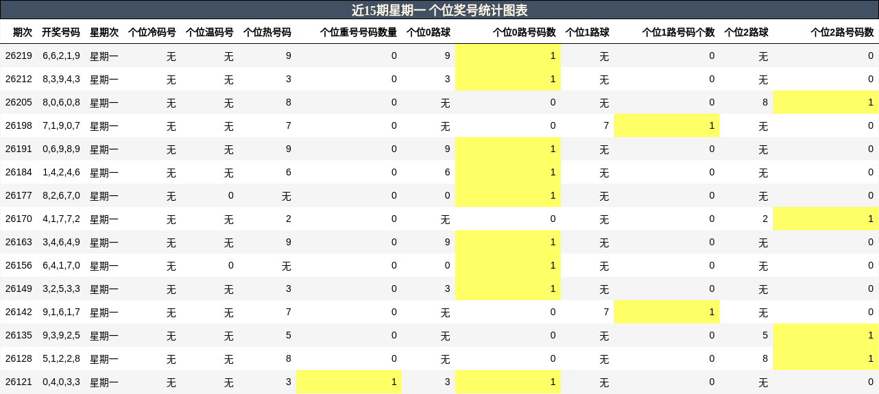个位奖号分析