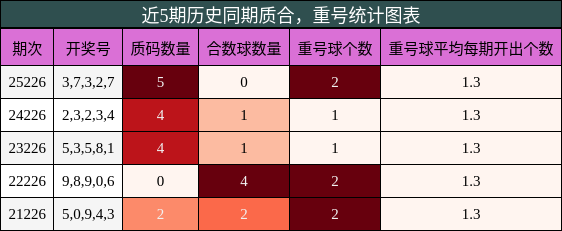 质合分析，重号分析