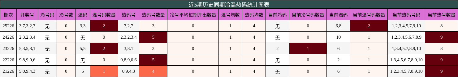 冷温热码分析
