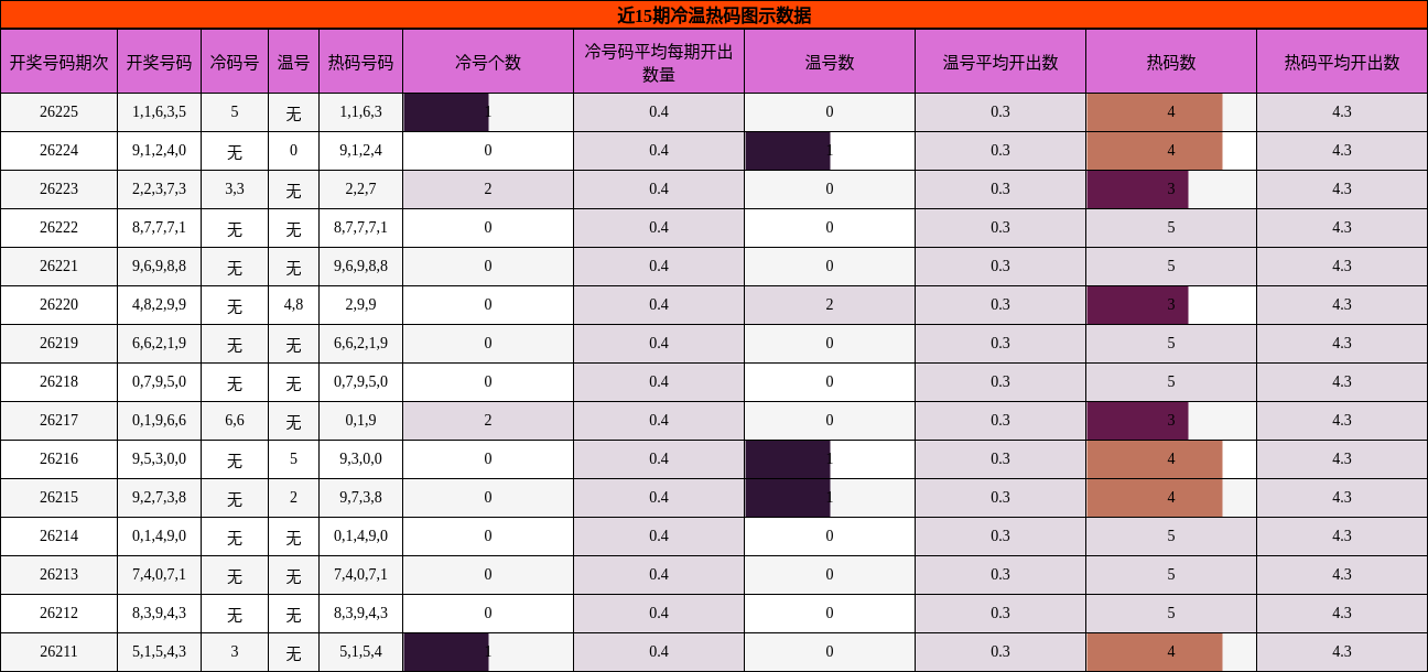 冷温热码分析