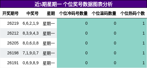 个位奖号分析