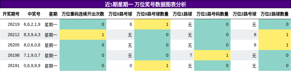 万位奖号分析