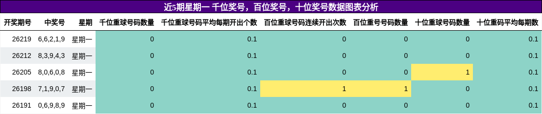 千位奖号分析,百位奖号分析,十位奖号分析