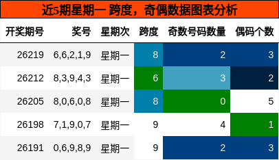 跨度分析，奇偶分析