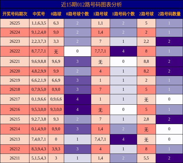 012路号码分析