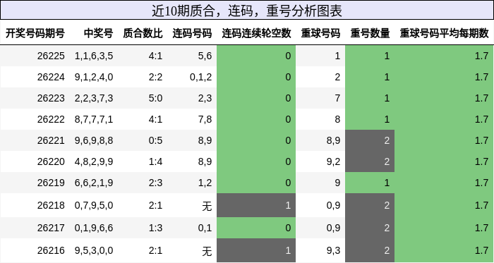 近10期质合、连码、重号分析图表